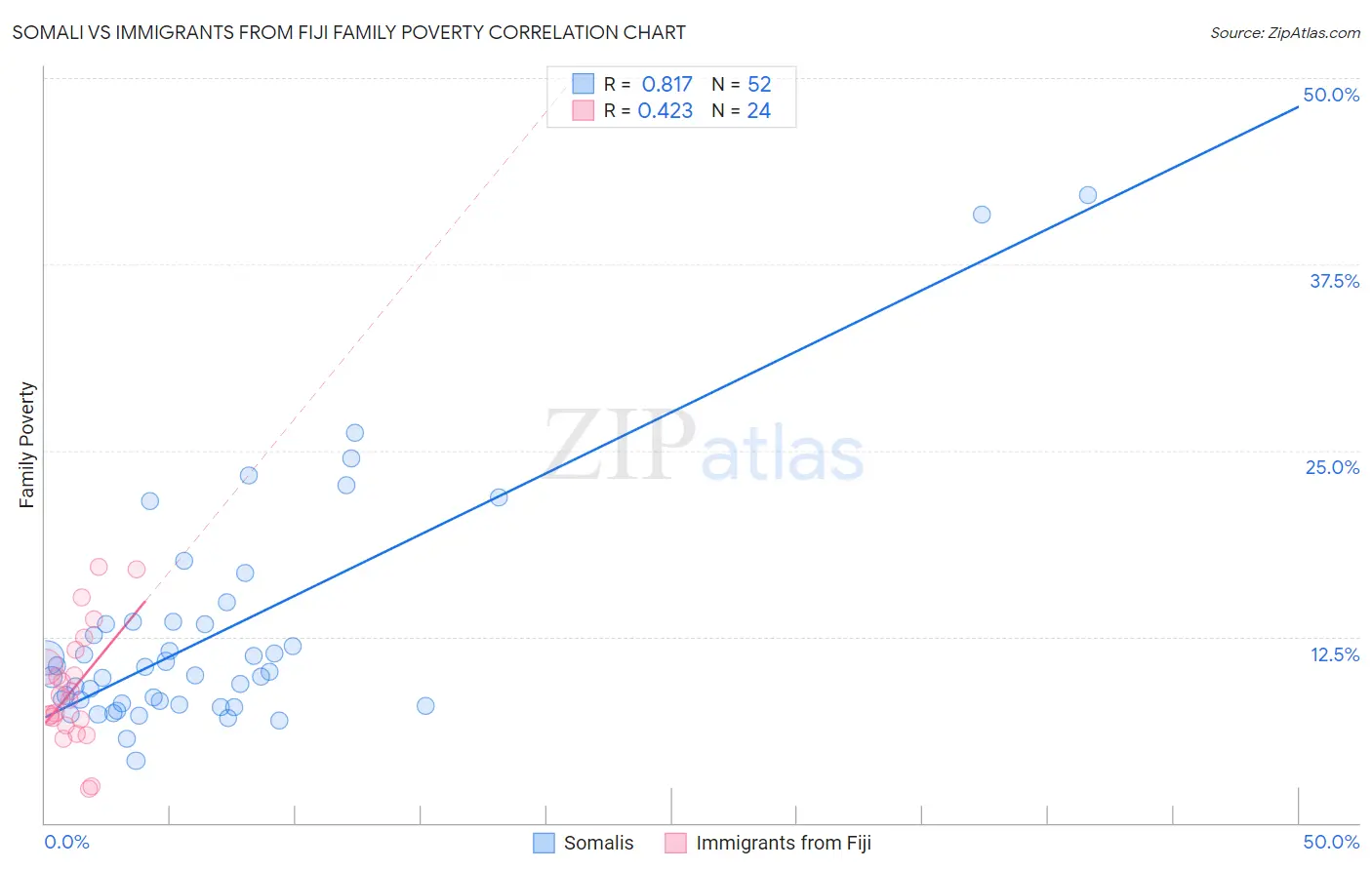 Somali vs Immigrants from Fiji Family Poverty