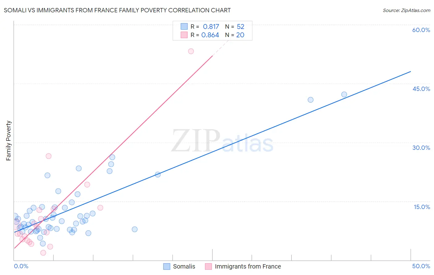 Somali vs Immigrants from France Family Poverty