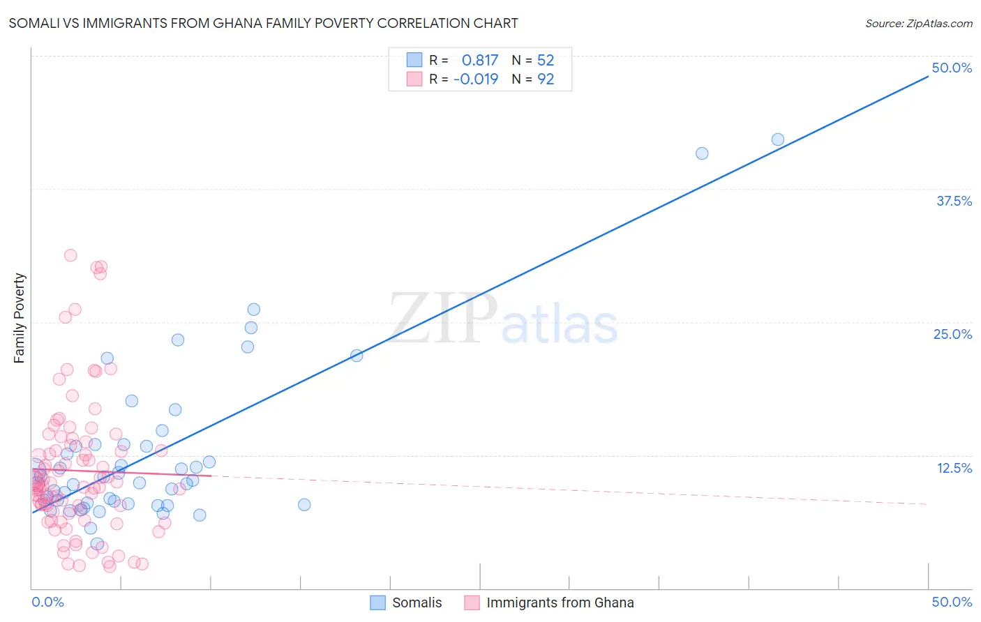 Somali vs Immigrants from Ghana Family Poverty