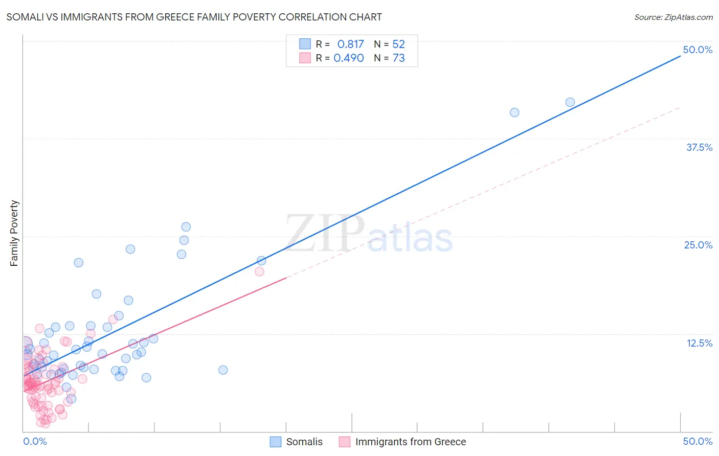 Somali vs Immigrants from Greece Family Poverty