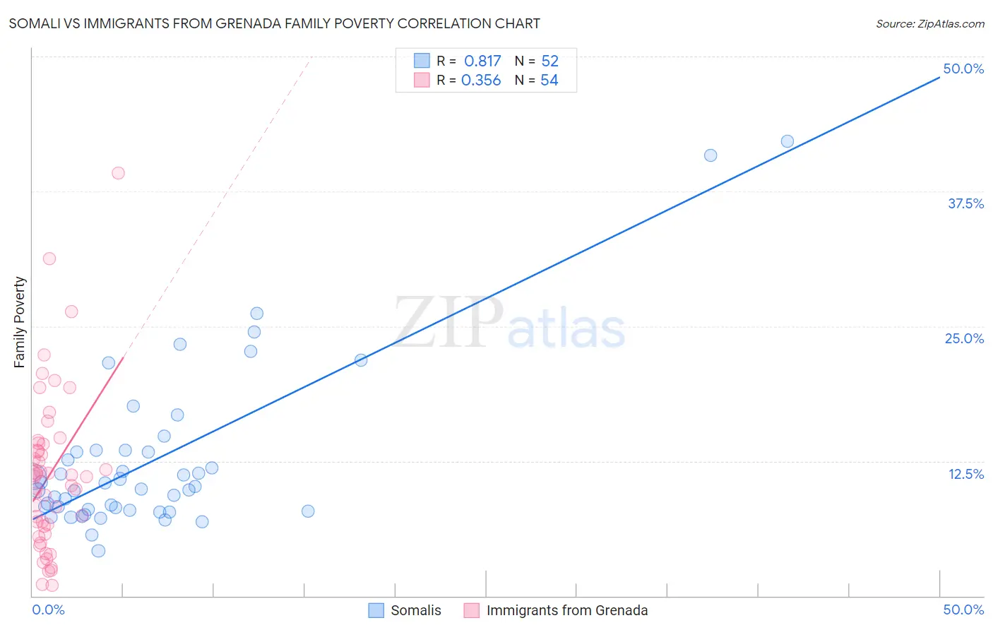 Somali vs Immigrants from Grenada Family Poverty