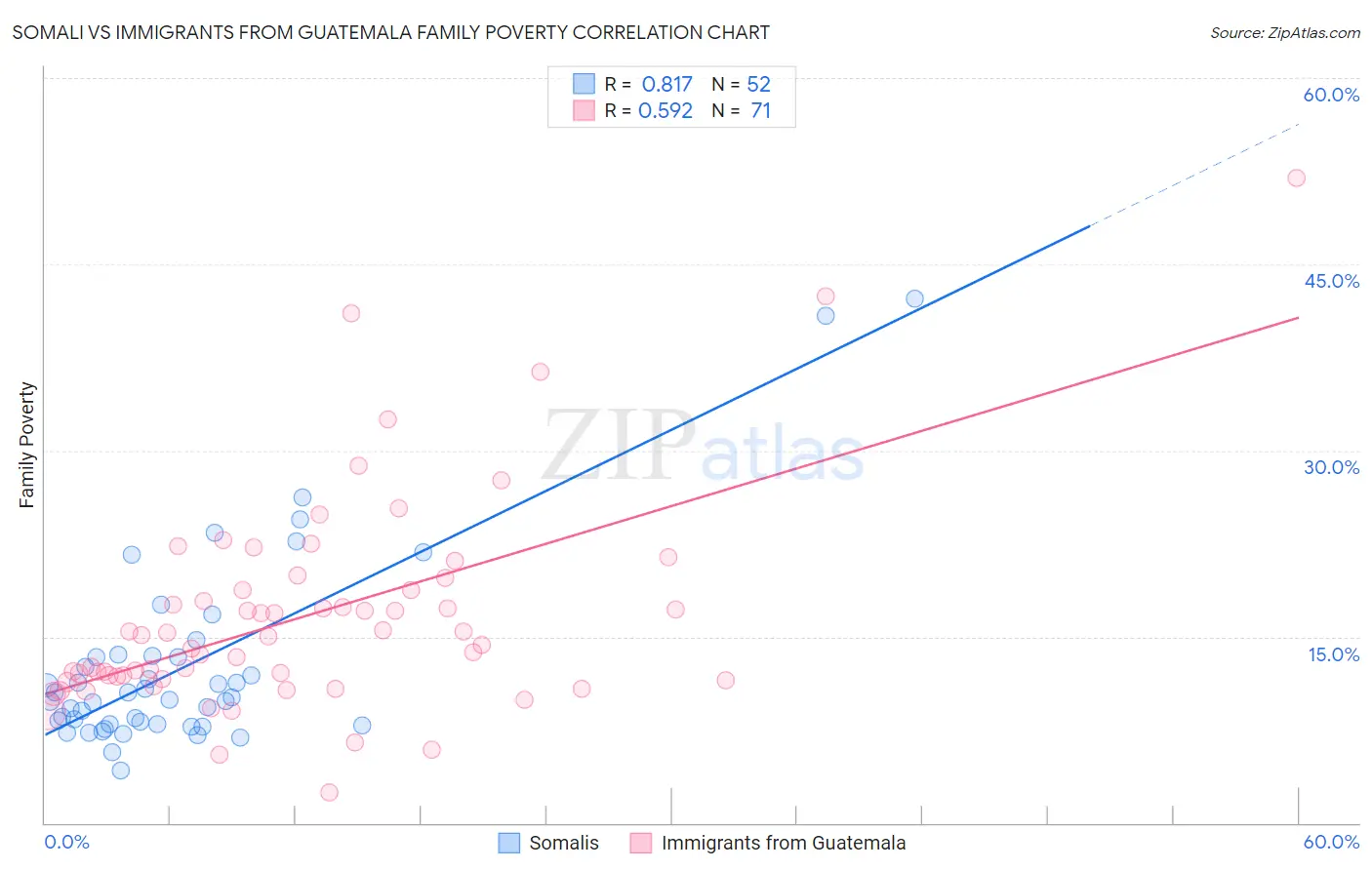 Somali vs Immigrants from Guatemala Family Poverty