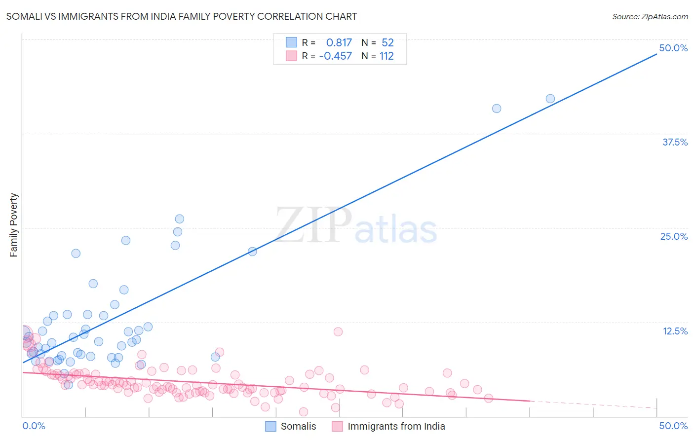 Somali vs Immigrants from India Family Poverty