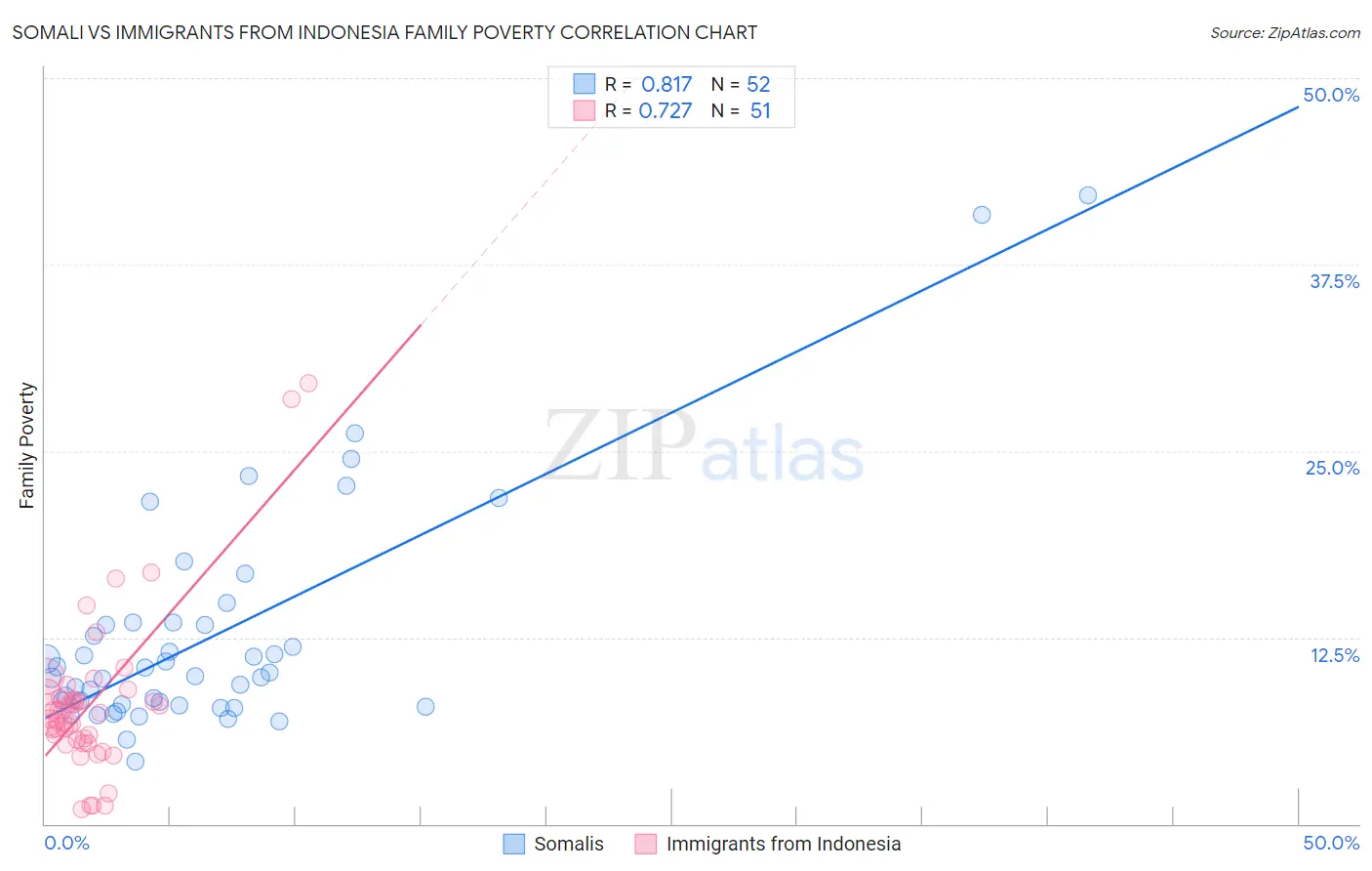 Somali vs Immigrants from Indonesia Family Poverty