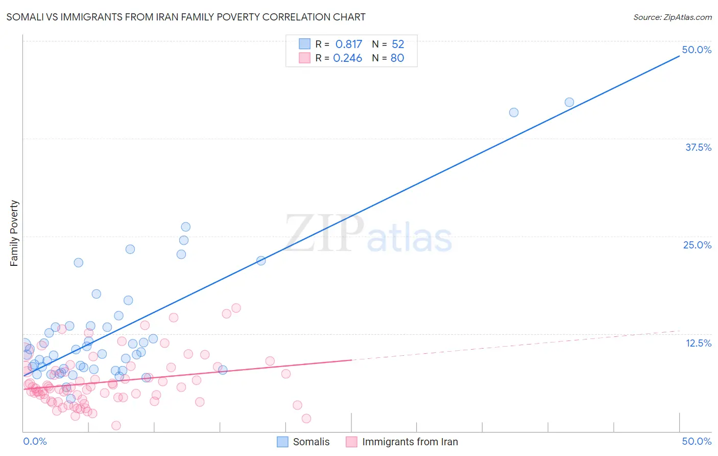 Somali vs Immigrants from Iran Family Poverty