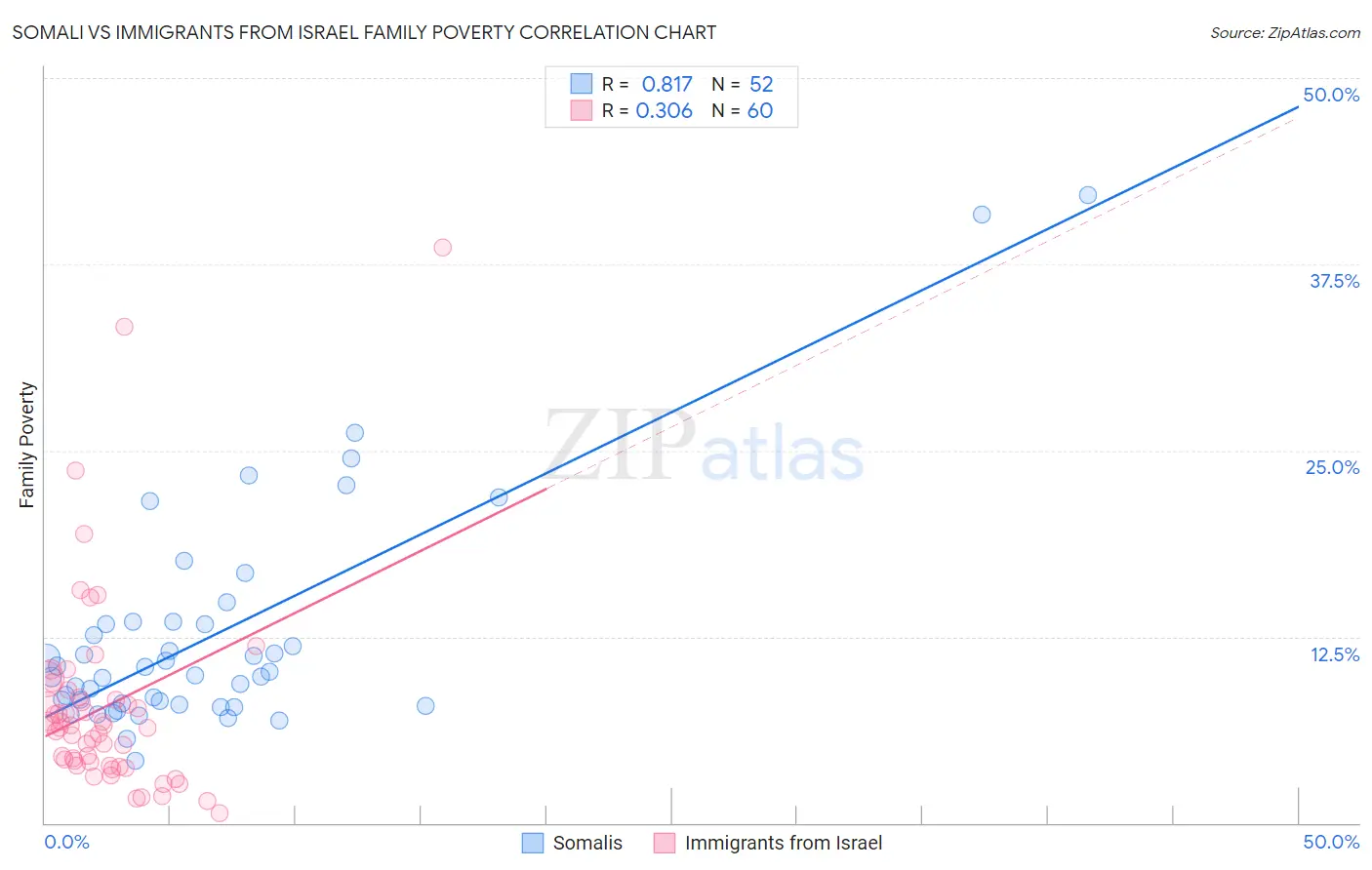 Somali vs Immigrants from Israel Family Poverty