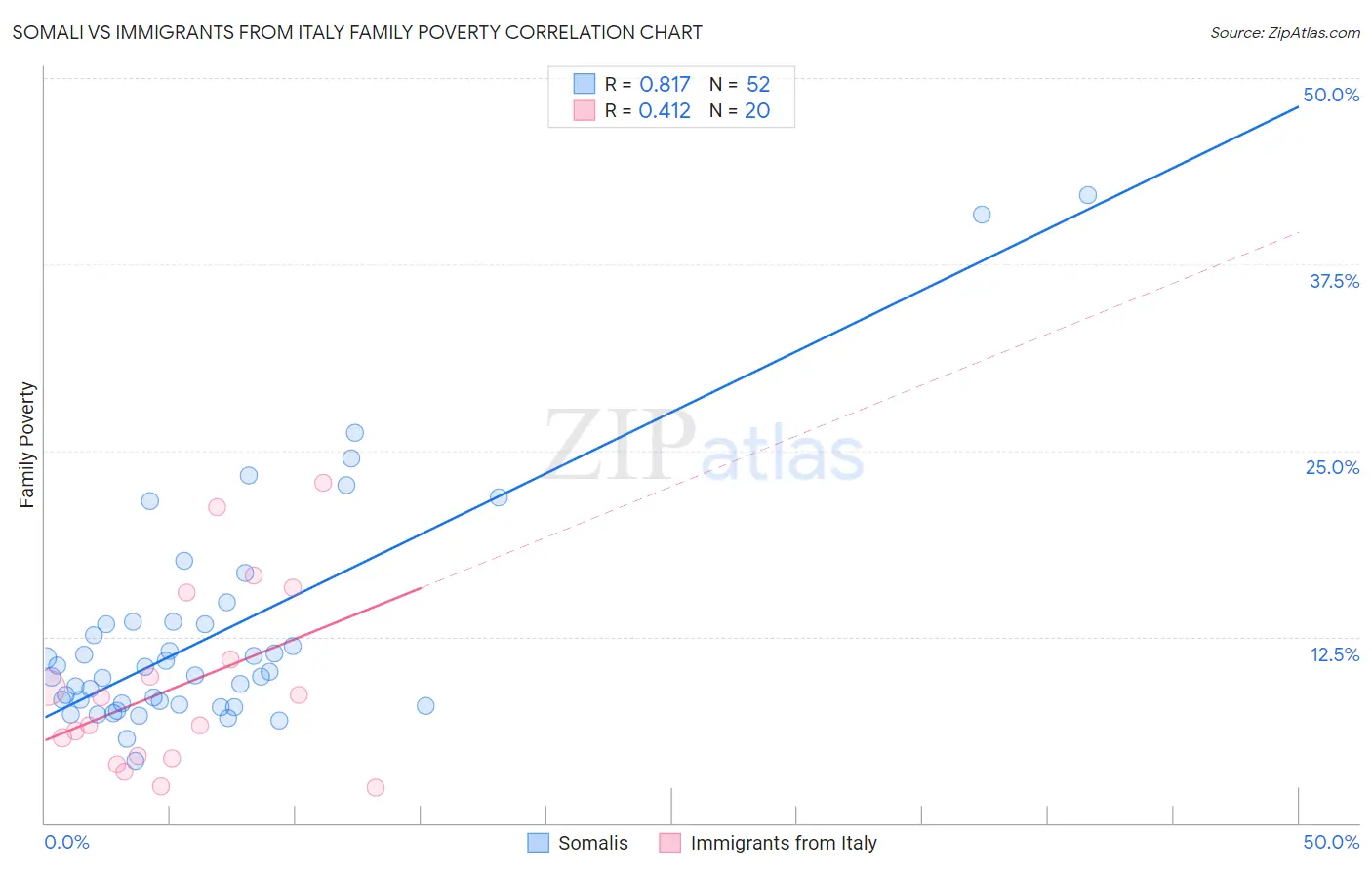 Somali vs Immigrants from Italy Family Poverty
