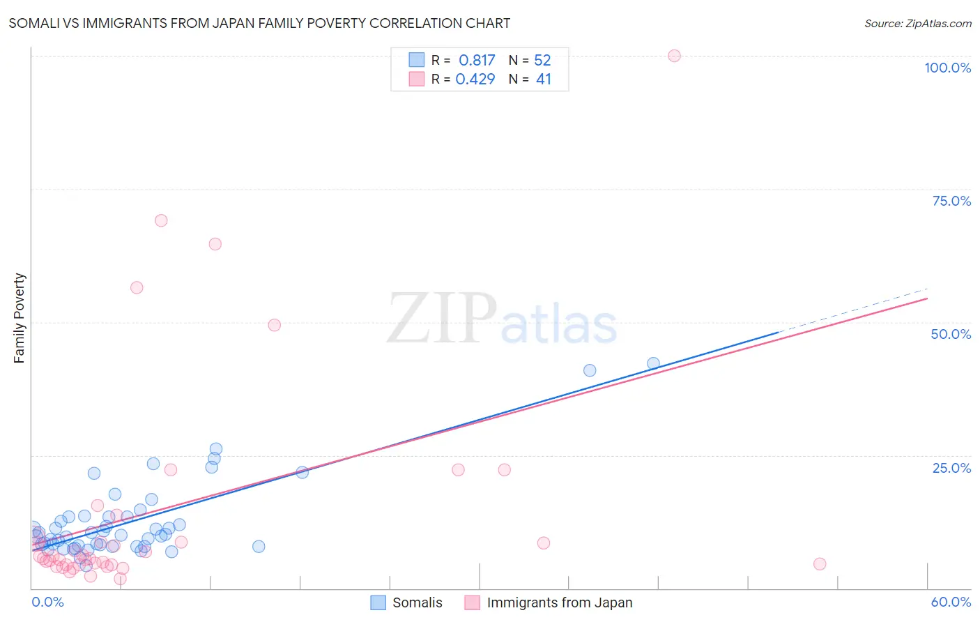 Somali vs Immigrants from Japan Family Poverty