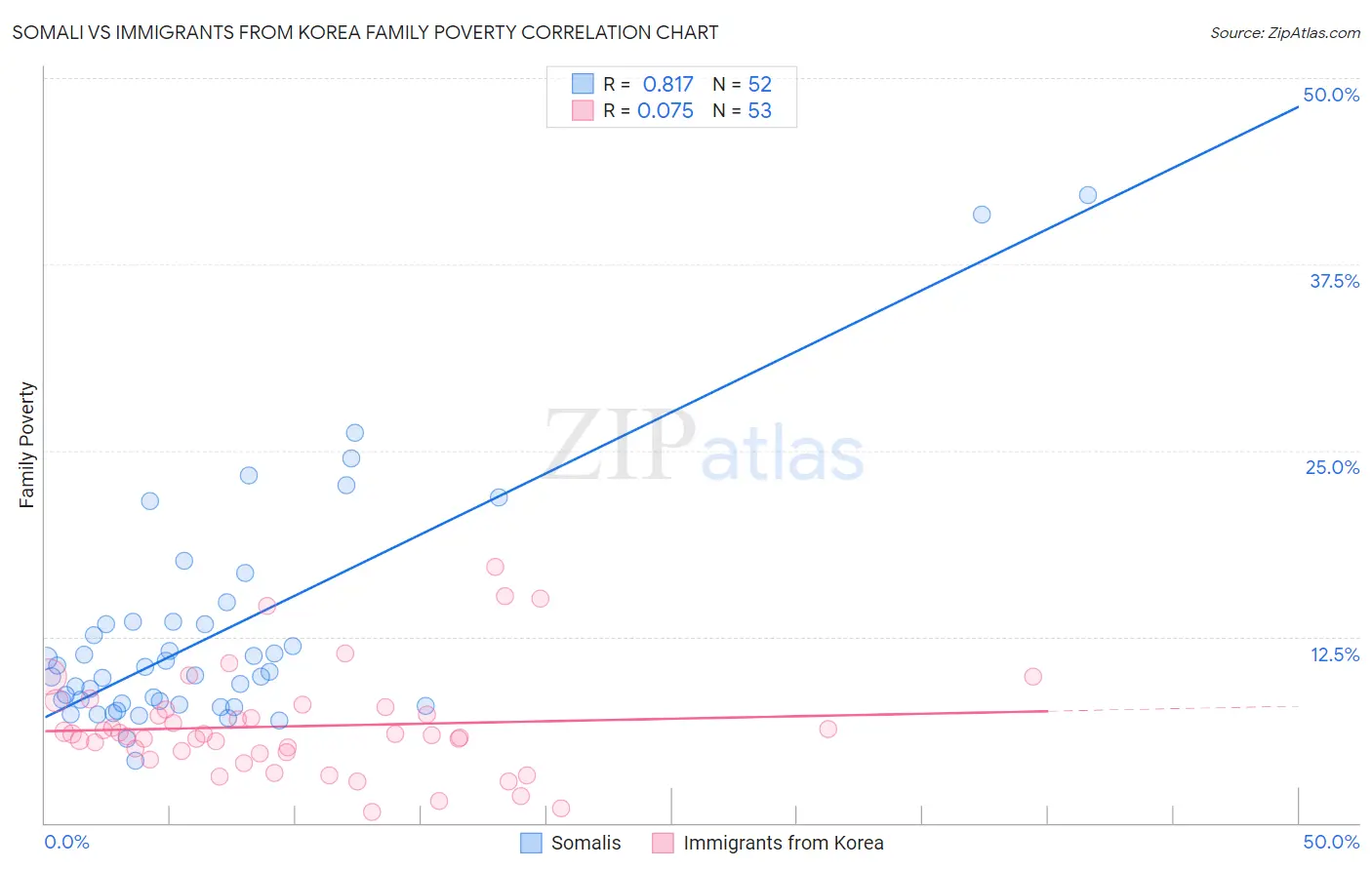 Somali vs Immigrants from Korea Family Poverty
