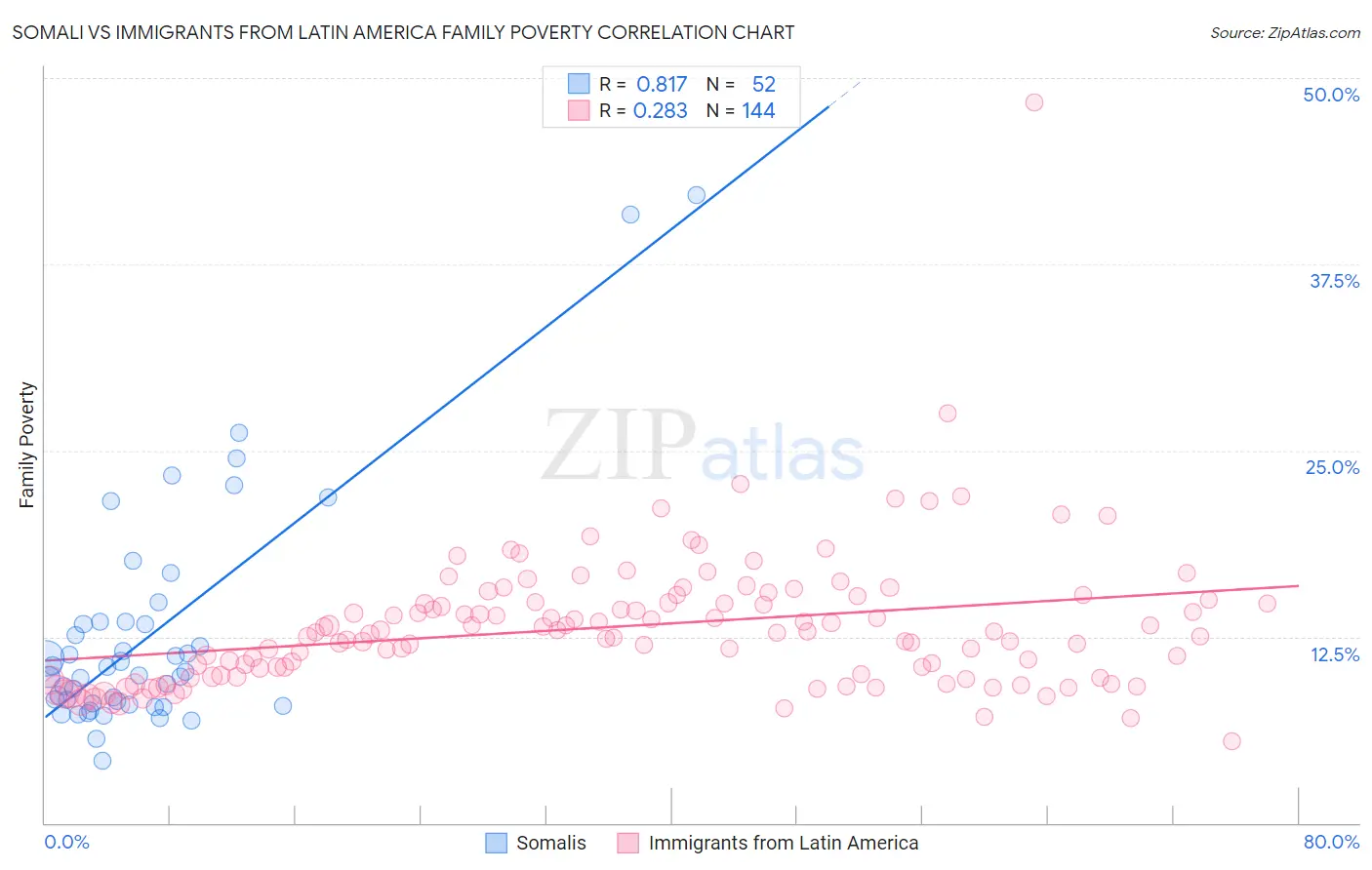 Somali vs Immigrants from Latin America Family Poverty