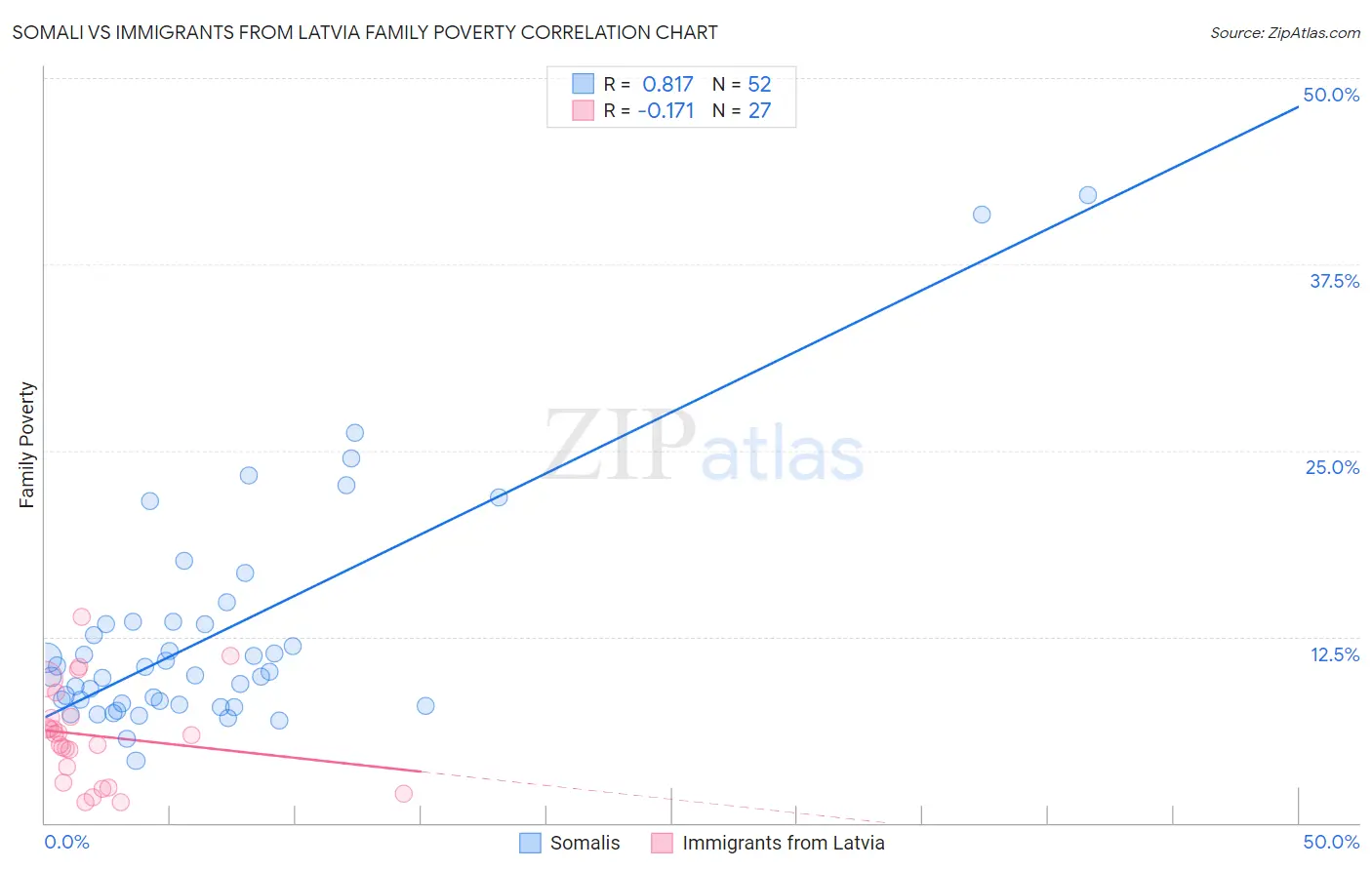 Somali vs Immigrants from Latvia Family Poverty