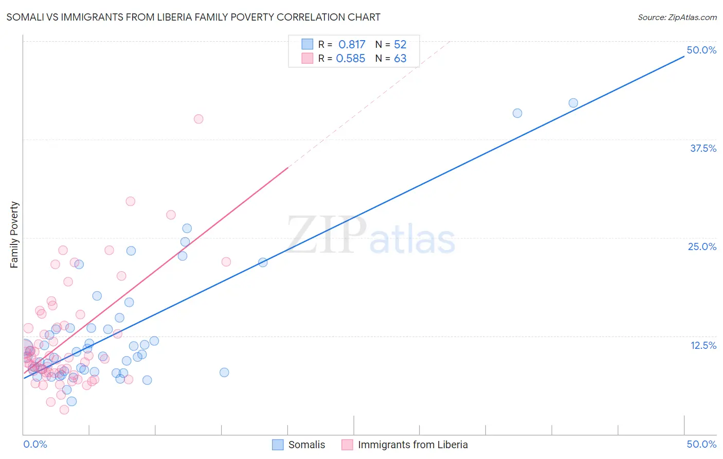 Somali vs Immigrants from Liberia Family Poverty