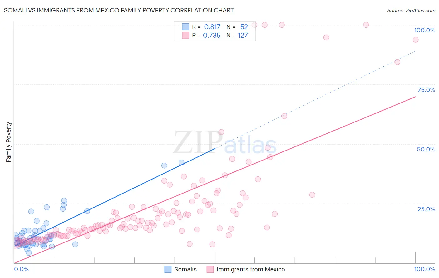 Somali vs Immigrants from Mexico Family Poverty
