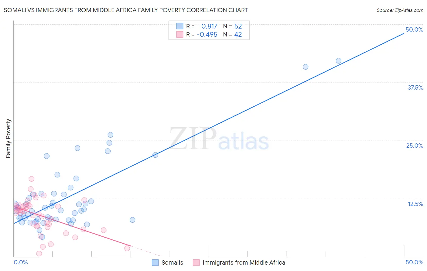 Somali vs Immigrants from Middle Africa Family Poverty