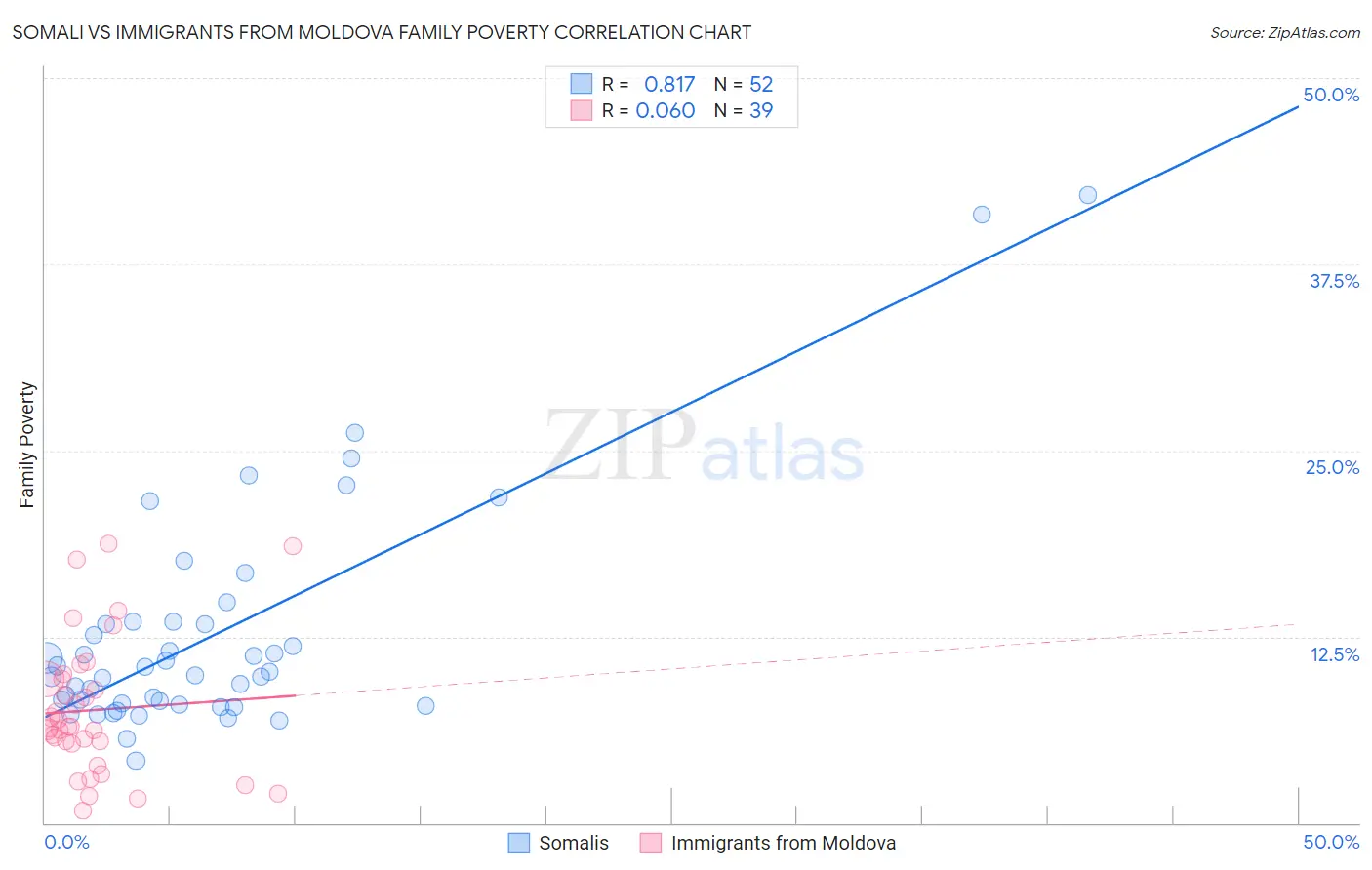 Somali vs Immigrants from Moldova Family Poverty