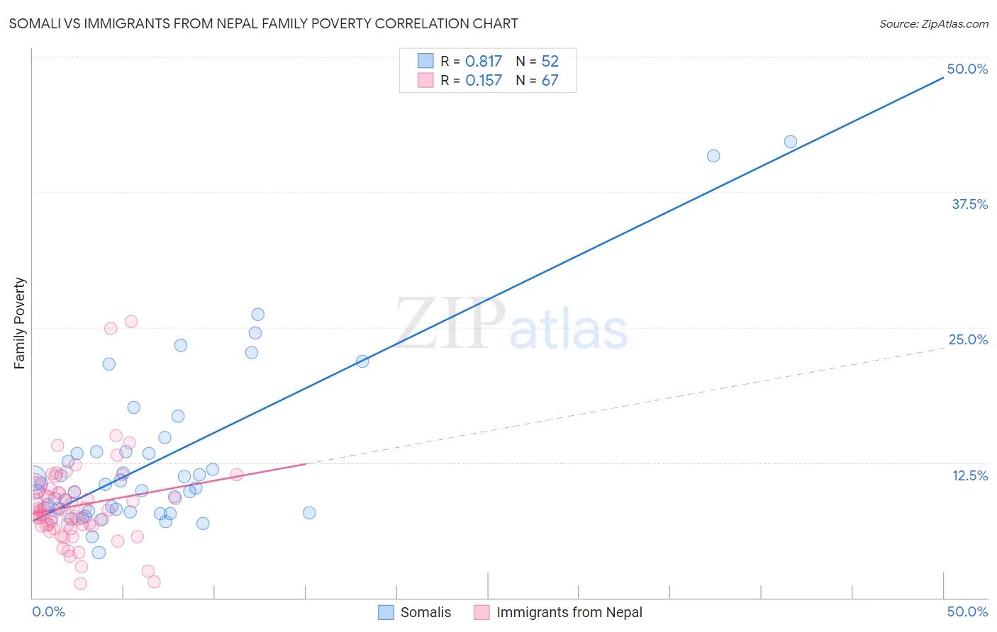 Somali vs Immigrants from Nepal Family Poverty