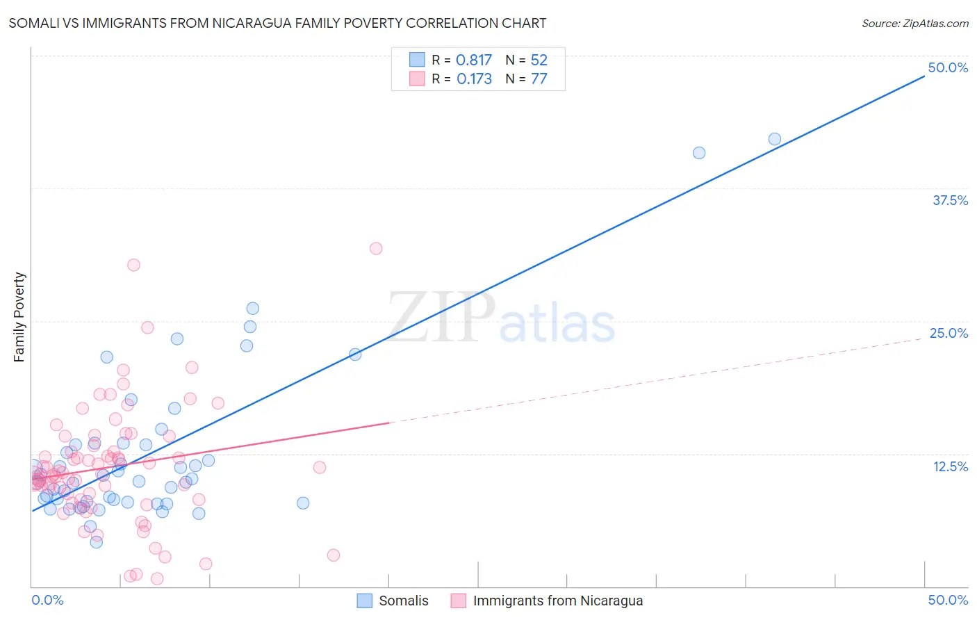 Somali vs Immigrants from Nicaragua Family Poverty