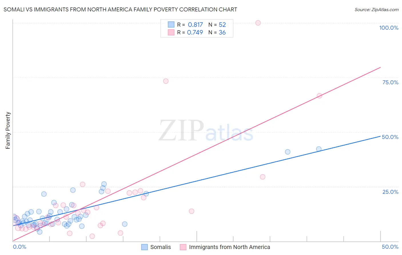 Somali vs Immigrants from North America Family Poverty