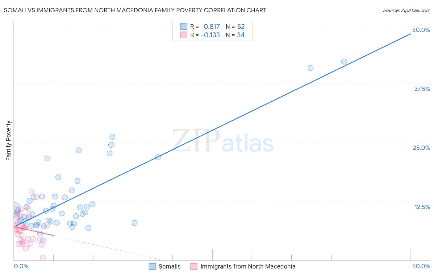 Somali vs Immigrants from North Macedonia Family Poverty