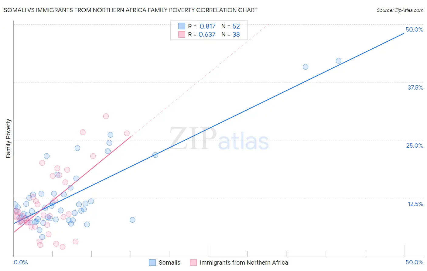 Somali vs Immigrants from Northern Africa Family Poverty