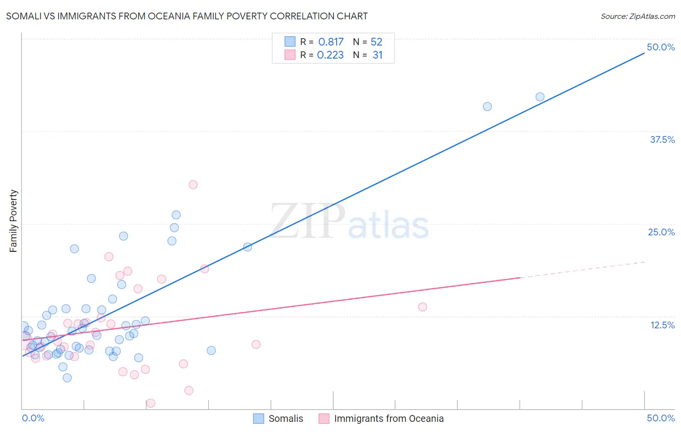 Somali vs Immigrants from Oceania Family Poverty