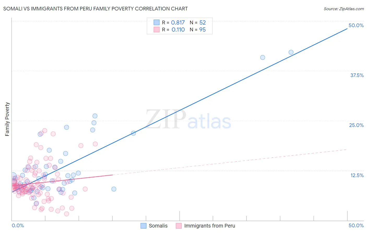 Somali vs Immigrants from Peru Family Poverty