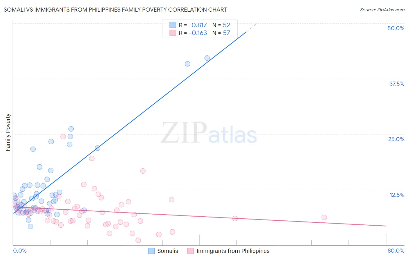 Somali vs Immigrants from Philippines Family Poverty