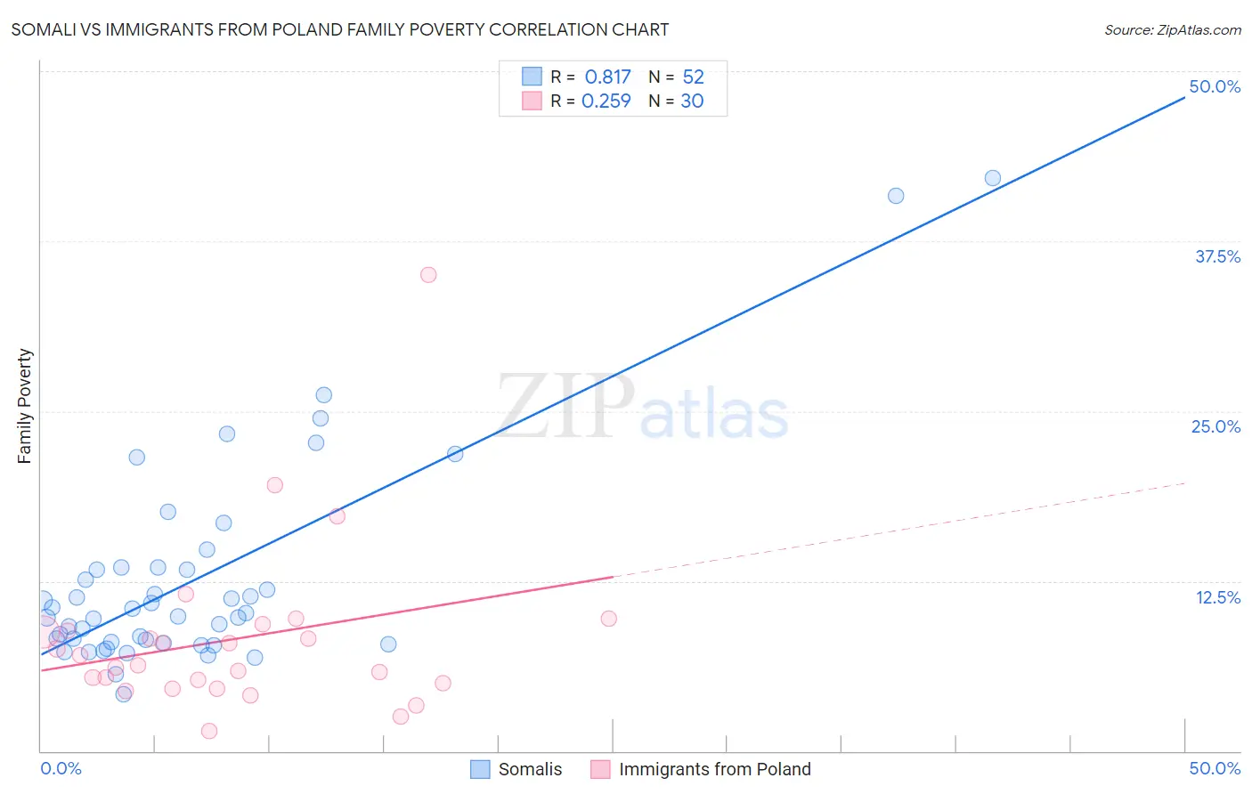 Somali vs Immigrants from Poland Family Poverty