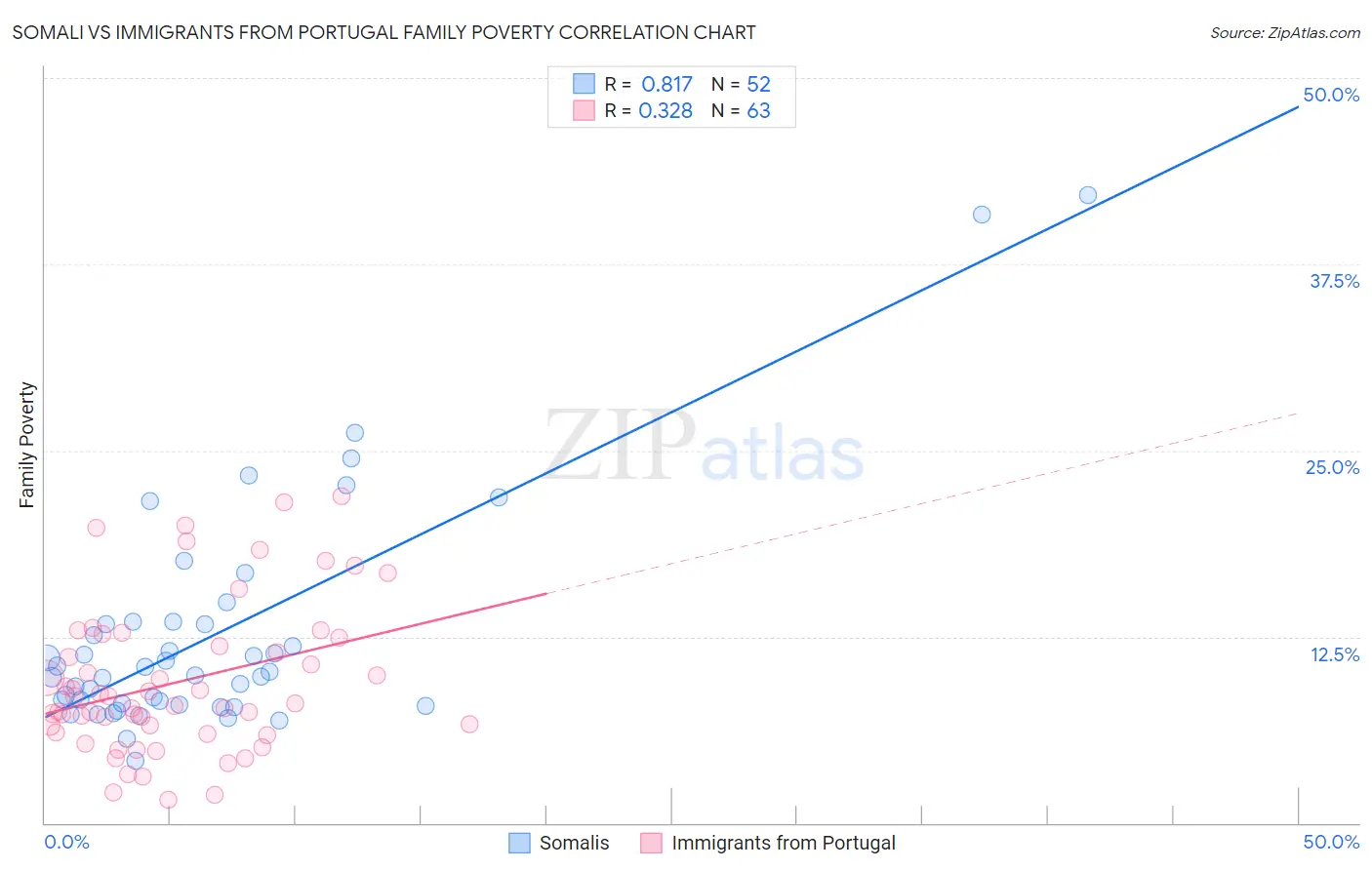 Somali vs Immigrants from Portugal Family Poverty