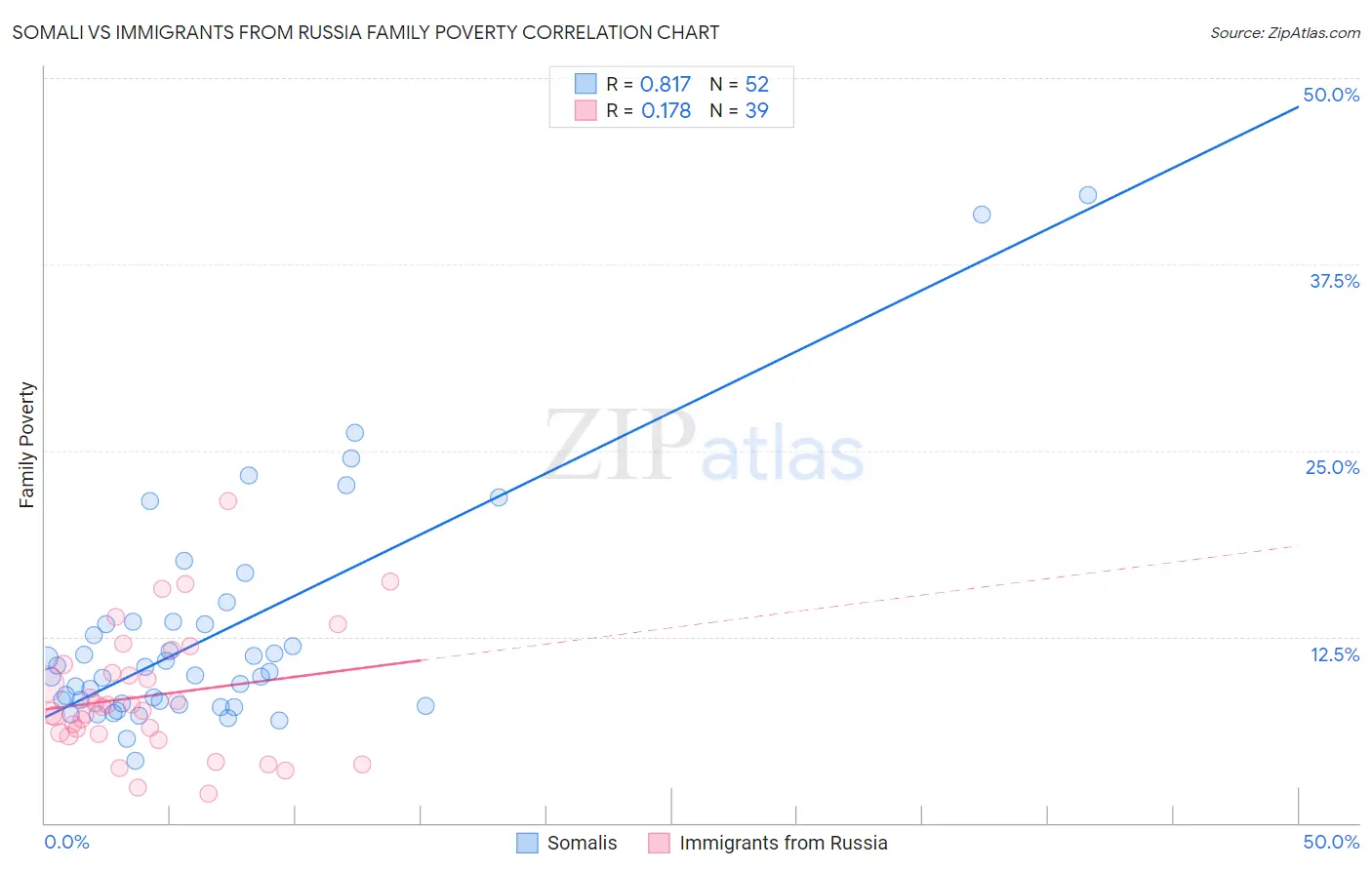 Somali vs Immigrants from Russia Family Poverty