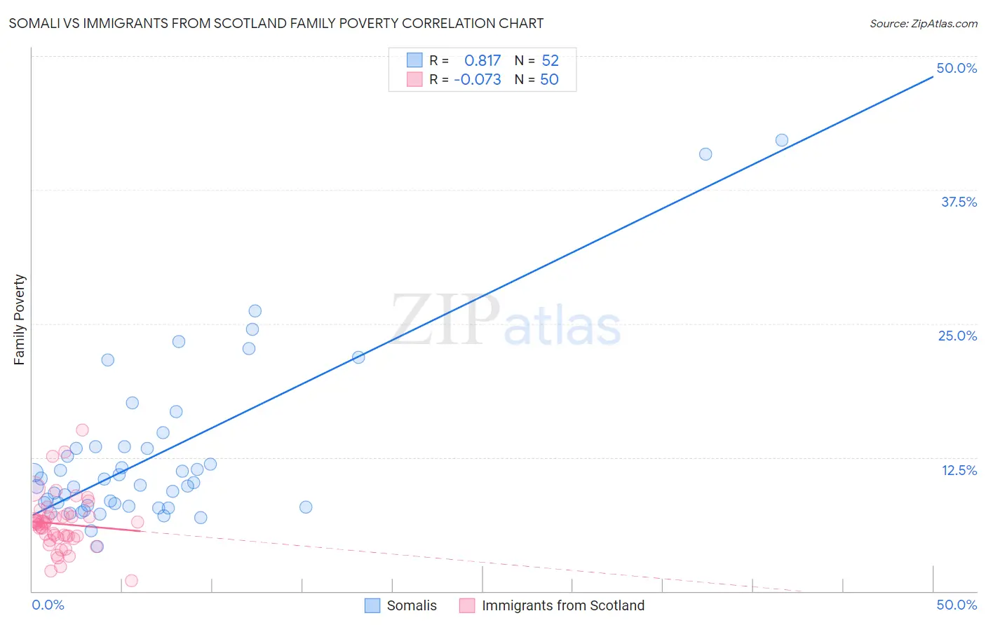Somali vs Immigrants from Scotland Family Poverty