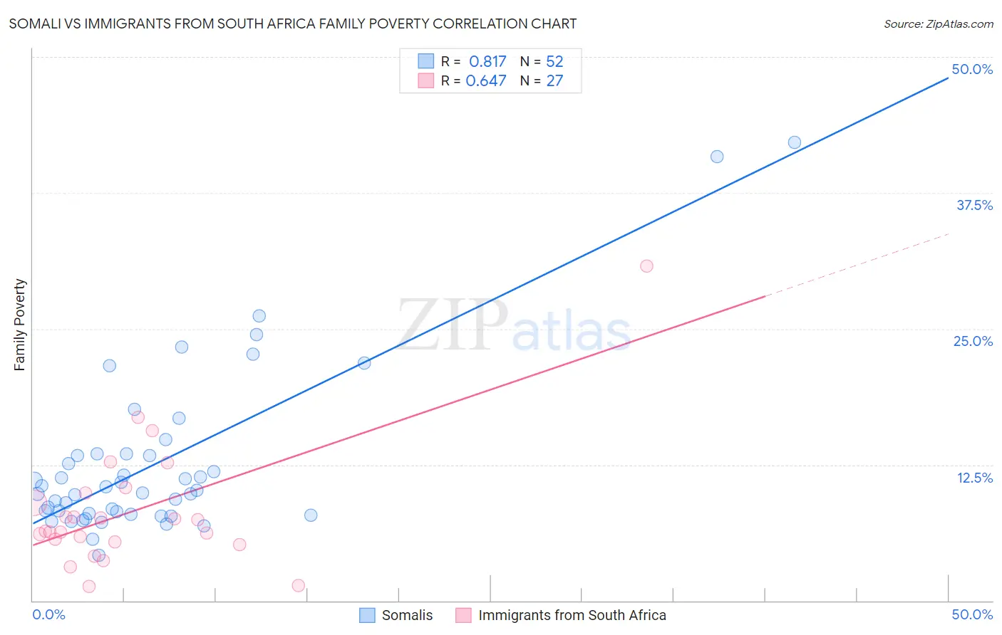 Somali vs Immigrants from South Africa Family Poverty