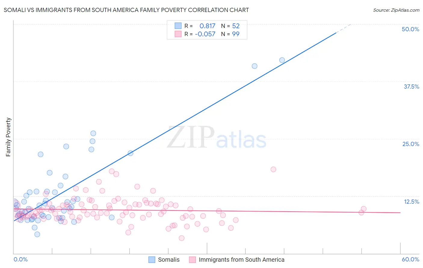Somali vs Immigrants from South America Family Poverty