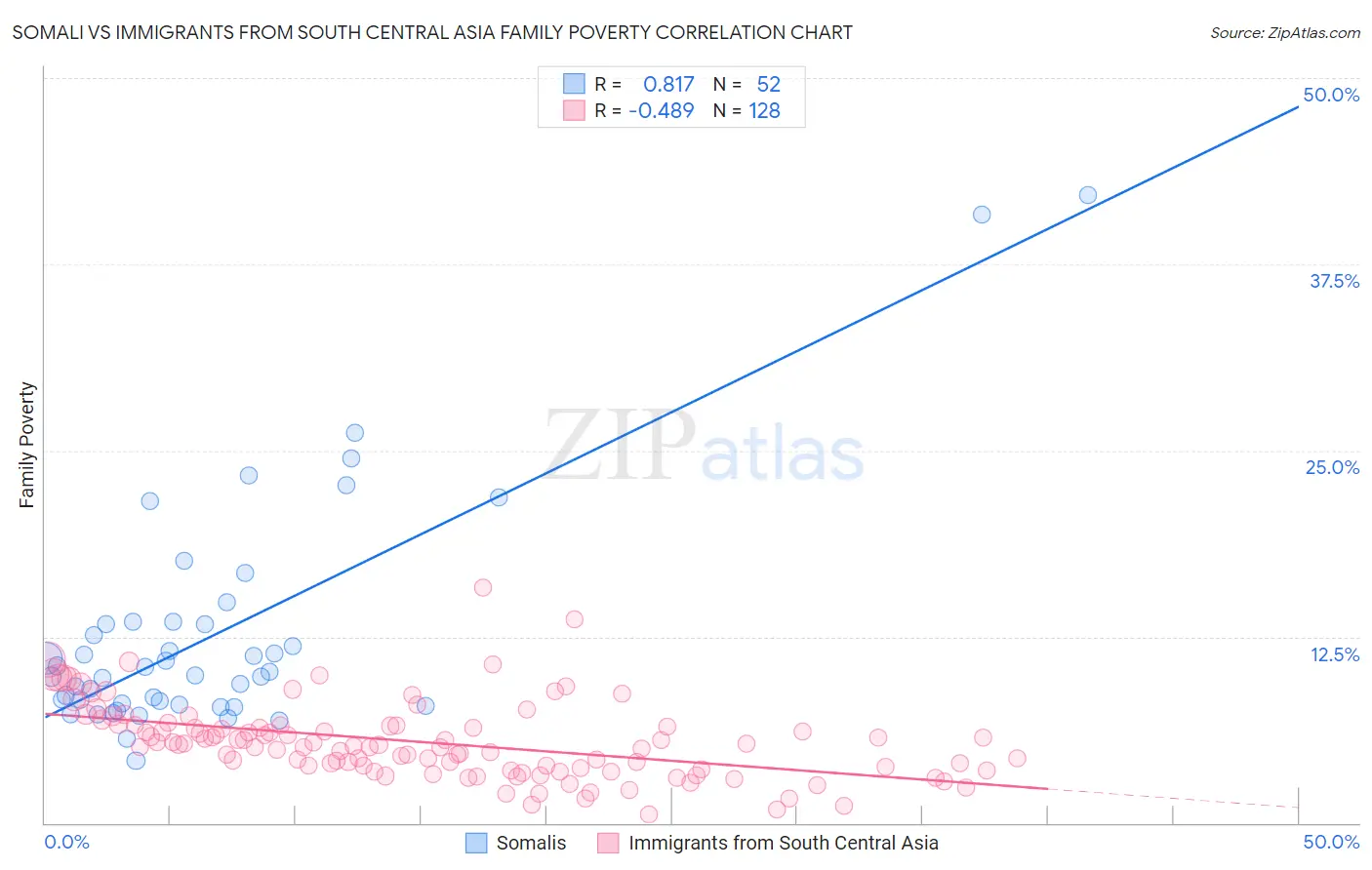 Somali vs Immigrants from South Central Asia Family Poverty