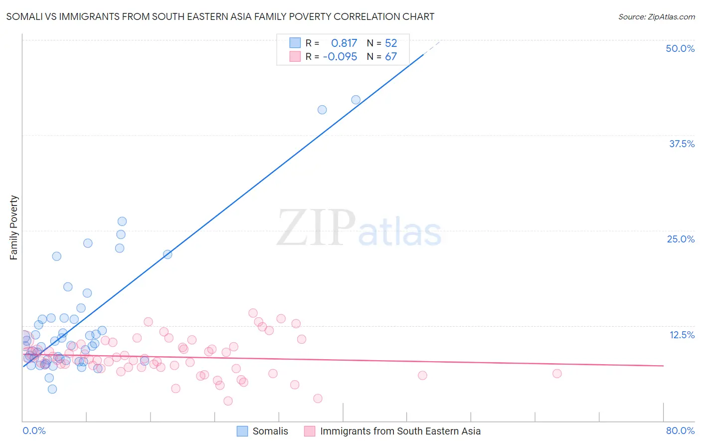 Somali vs Immigrants from South Eastern Asia Family Poverty