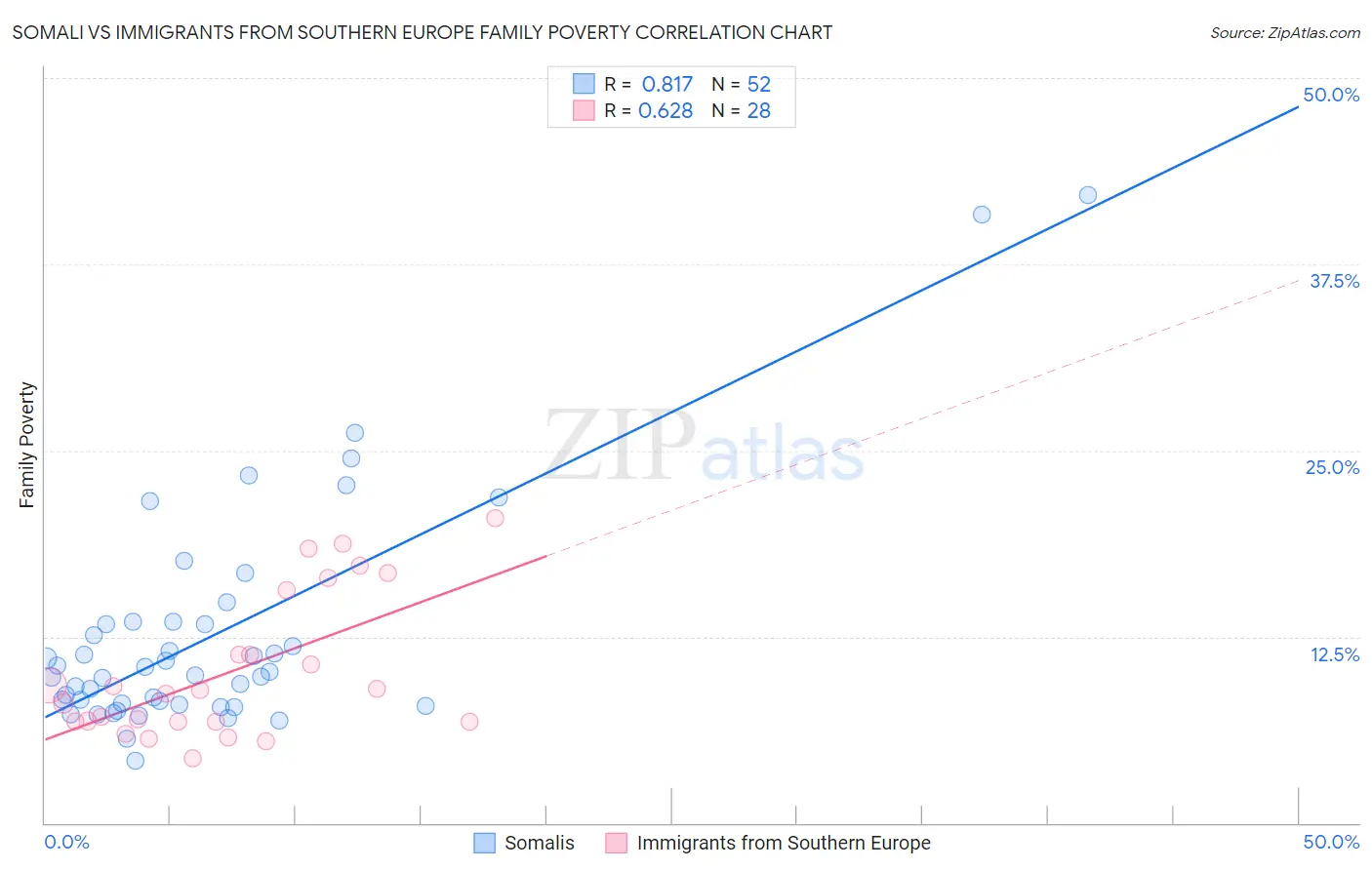 Somali vs Immigrants from Southern Europe Family Poverty