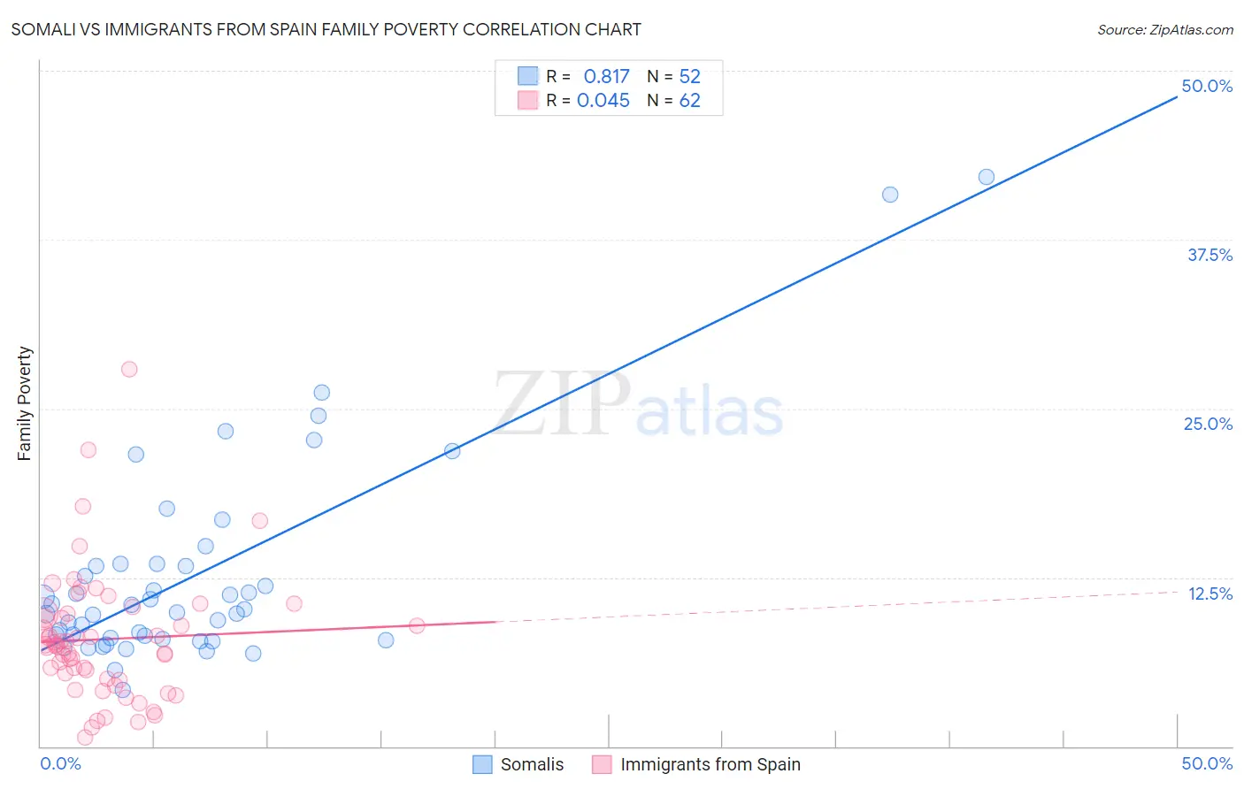 Somali vs Immigrants from Spain Family Poverty