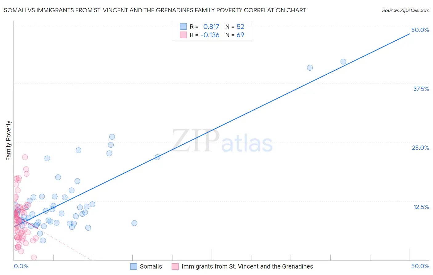 Somali vs Immigrants from St. Vincent and the Grenadines Family Poverty