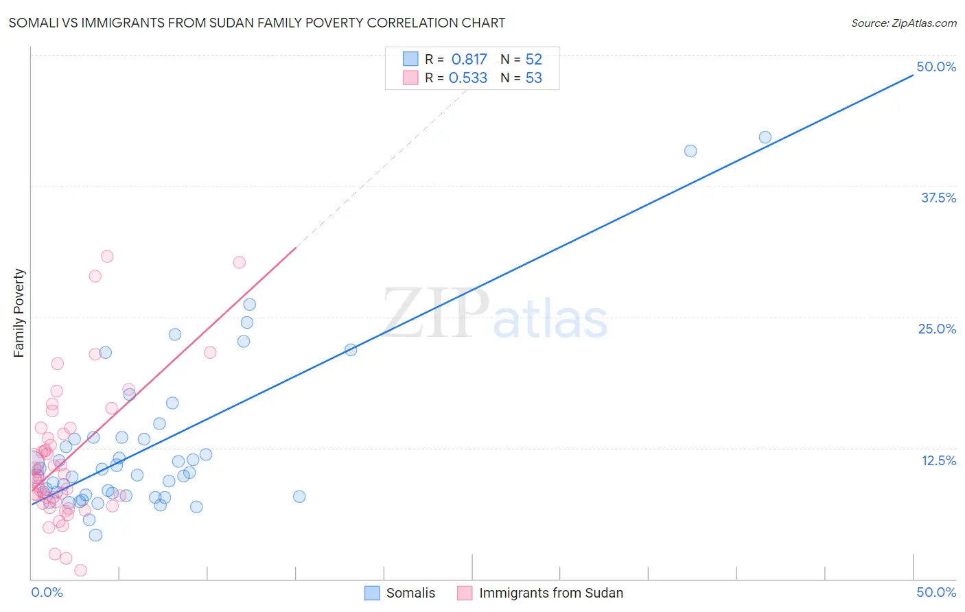 Somali vs Immigrants from Sudan Family Poverty