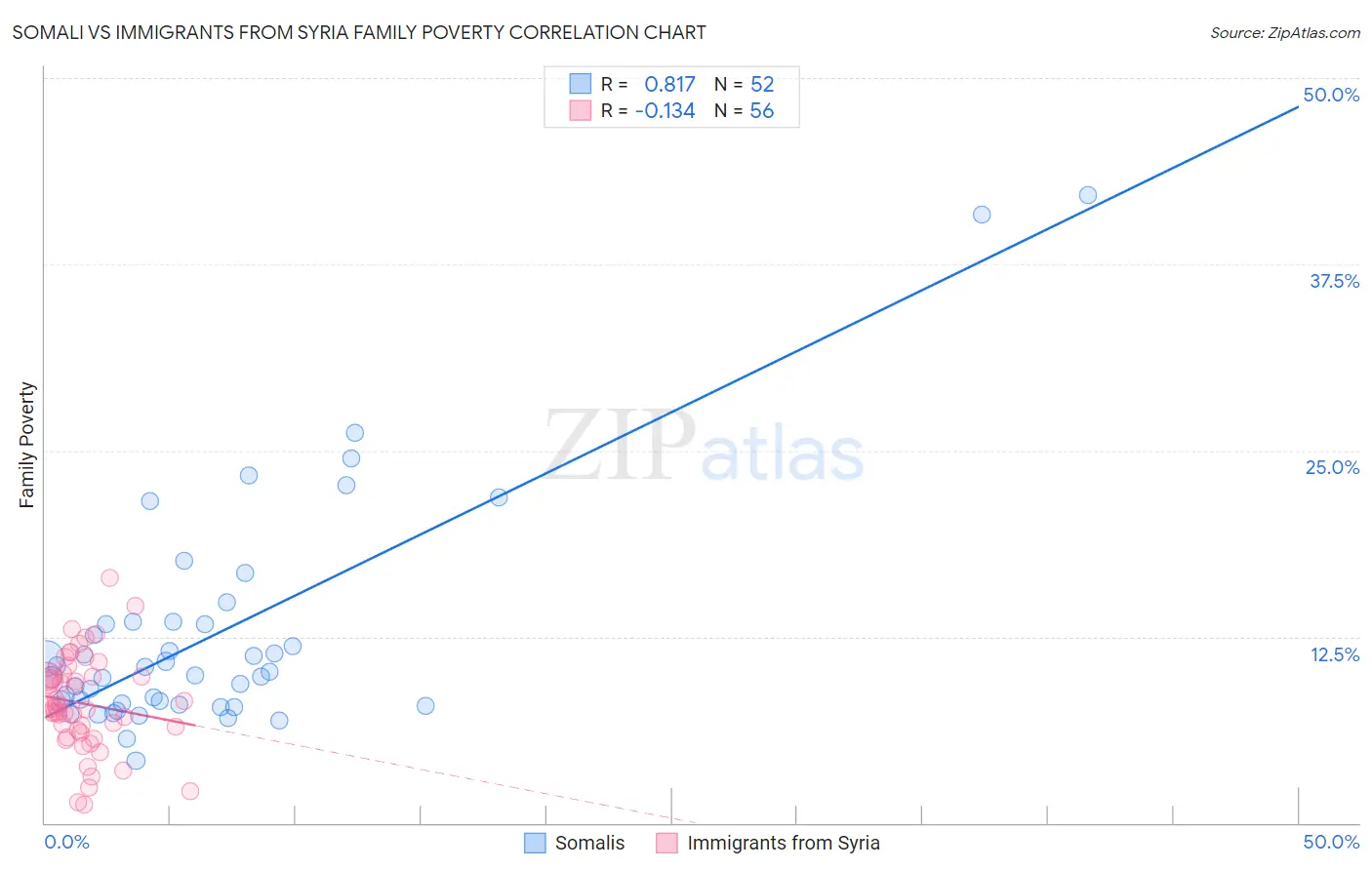 Somali vs Immigrants from Syria Family Poverty