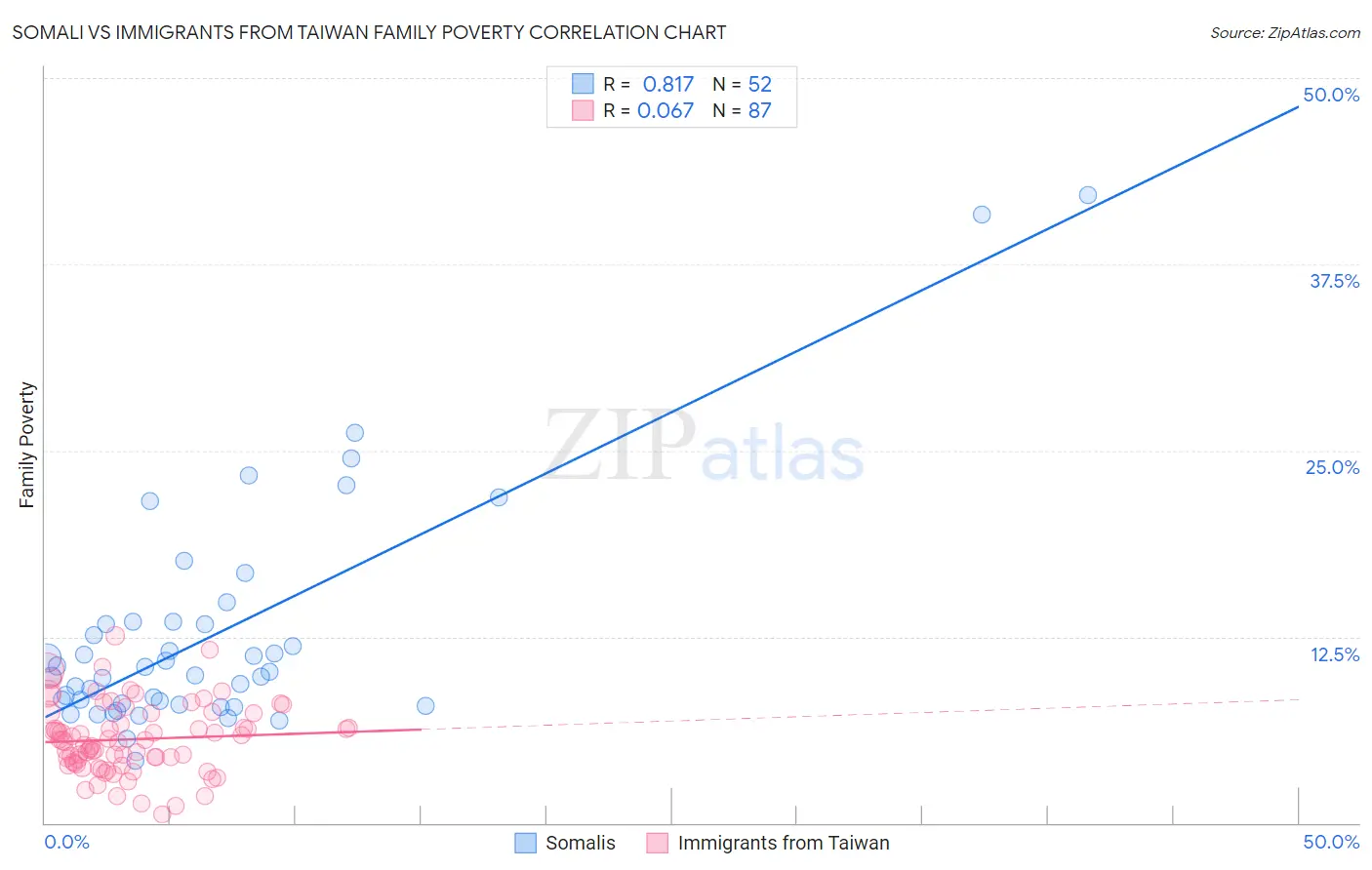 Somali vs Immigrants from Taiwan Family Poverty