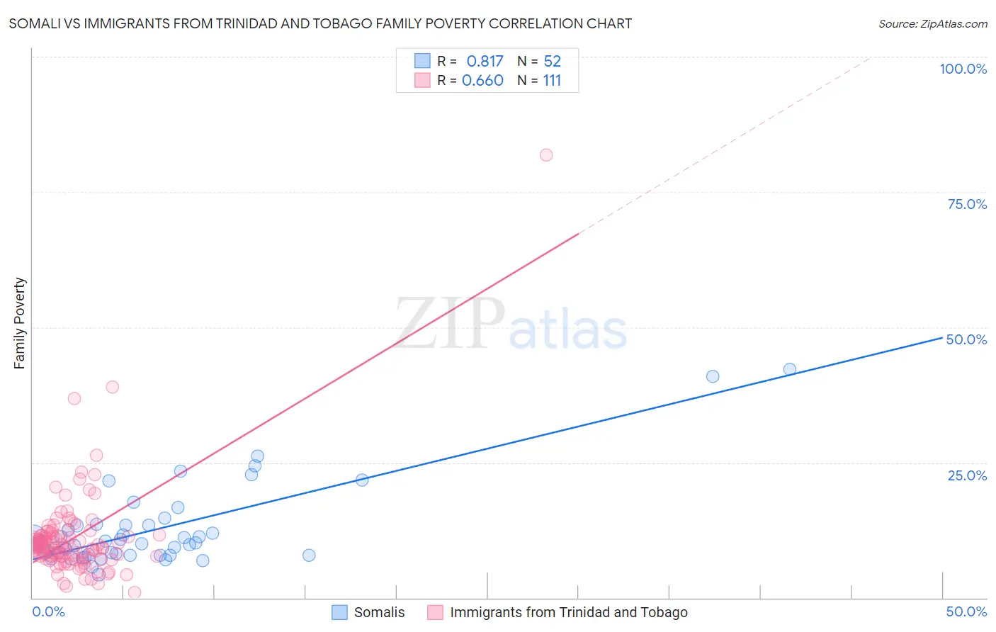 Somali vs Immigrants from Trinidad and Tobago Family Poverty