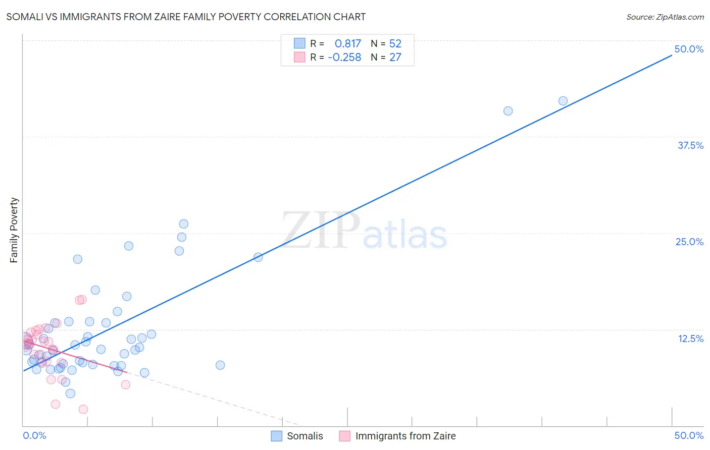 Somali vs Immigrants from Zaire Family Poverty