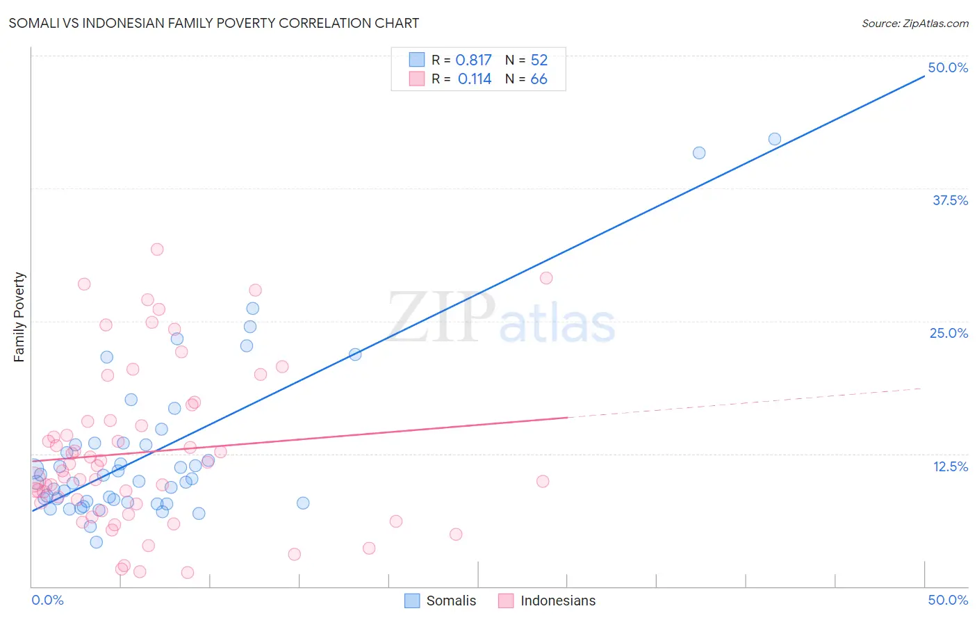 Somali vs Indonesian Family Poverty