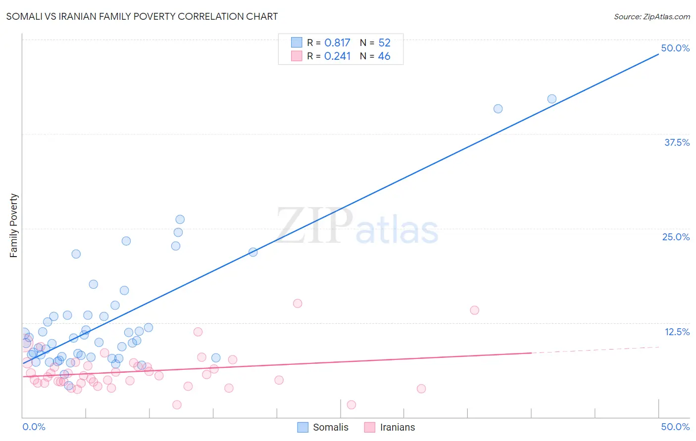Somali vs Iranian Family Poverty