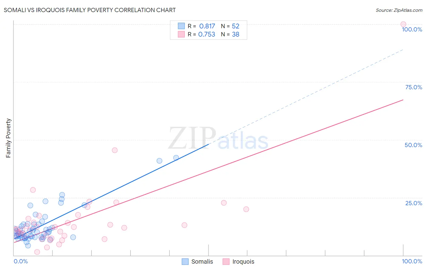 Somali vs Iroquois Family Poverty