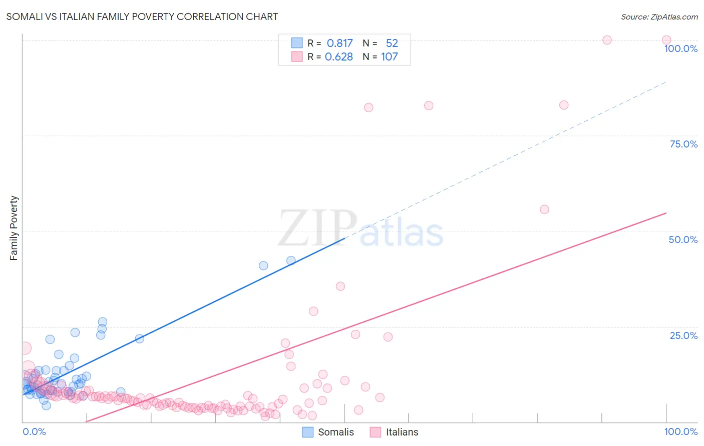 Somali vs Italian Family Poverty