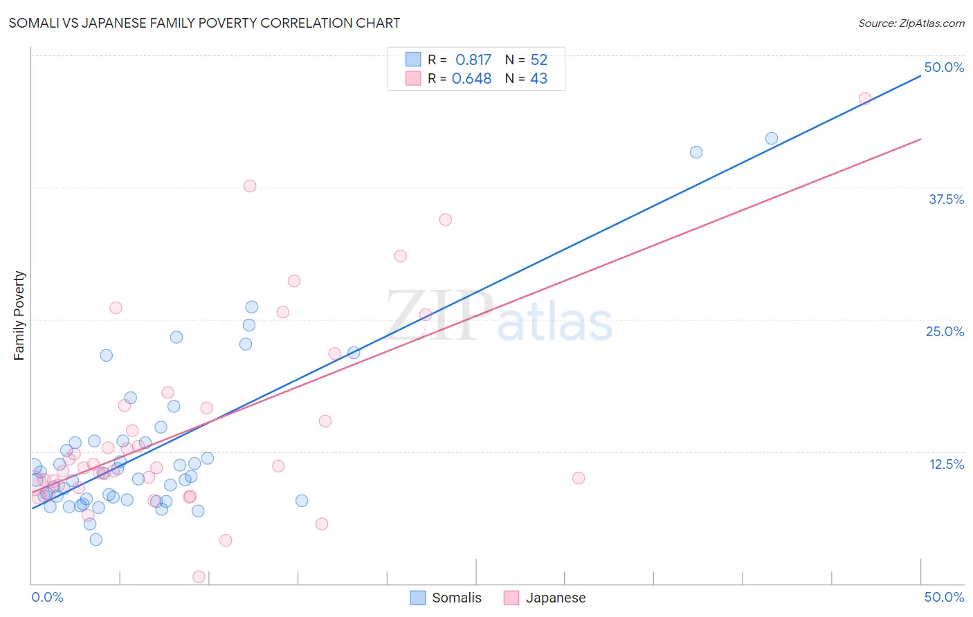 Somali vs Japanese Family Poverty