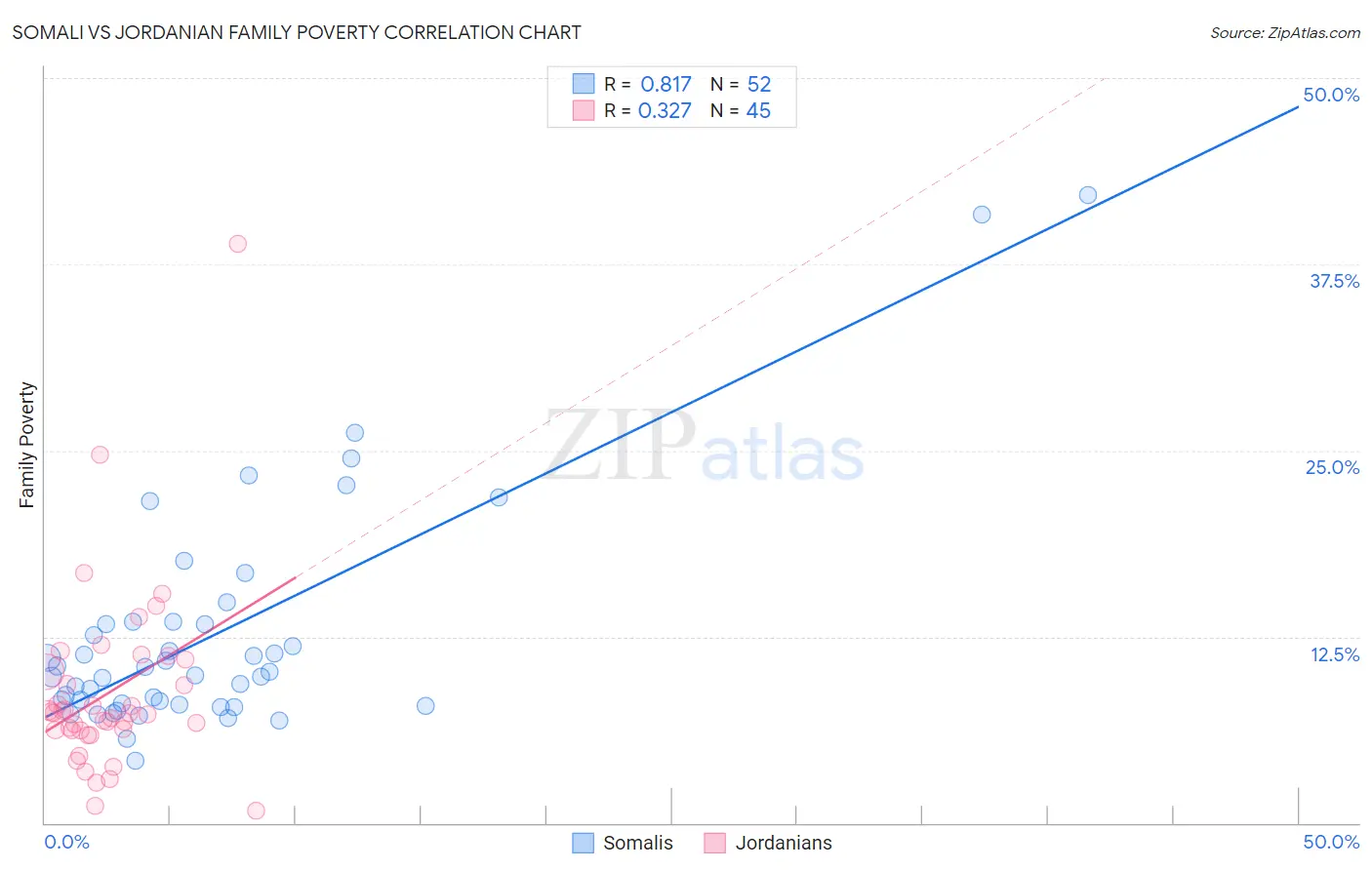 Somali vs Jordanian Family Poverty