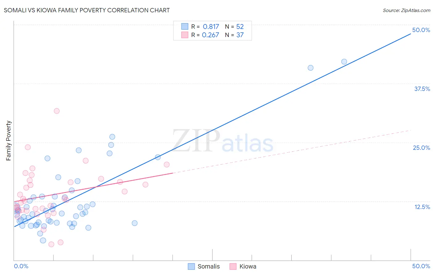 Somali vs Kiowa Family Poverty